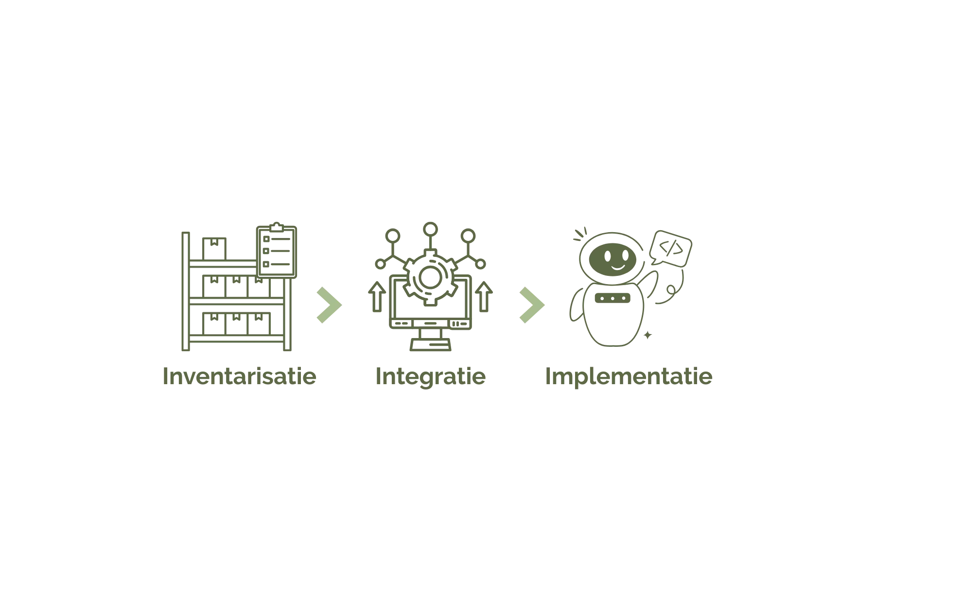 proces van databron naar AI-platform