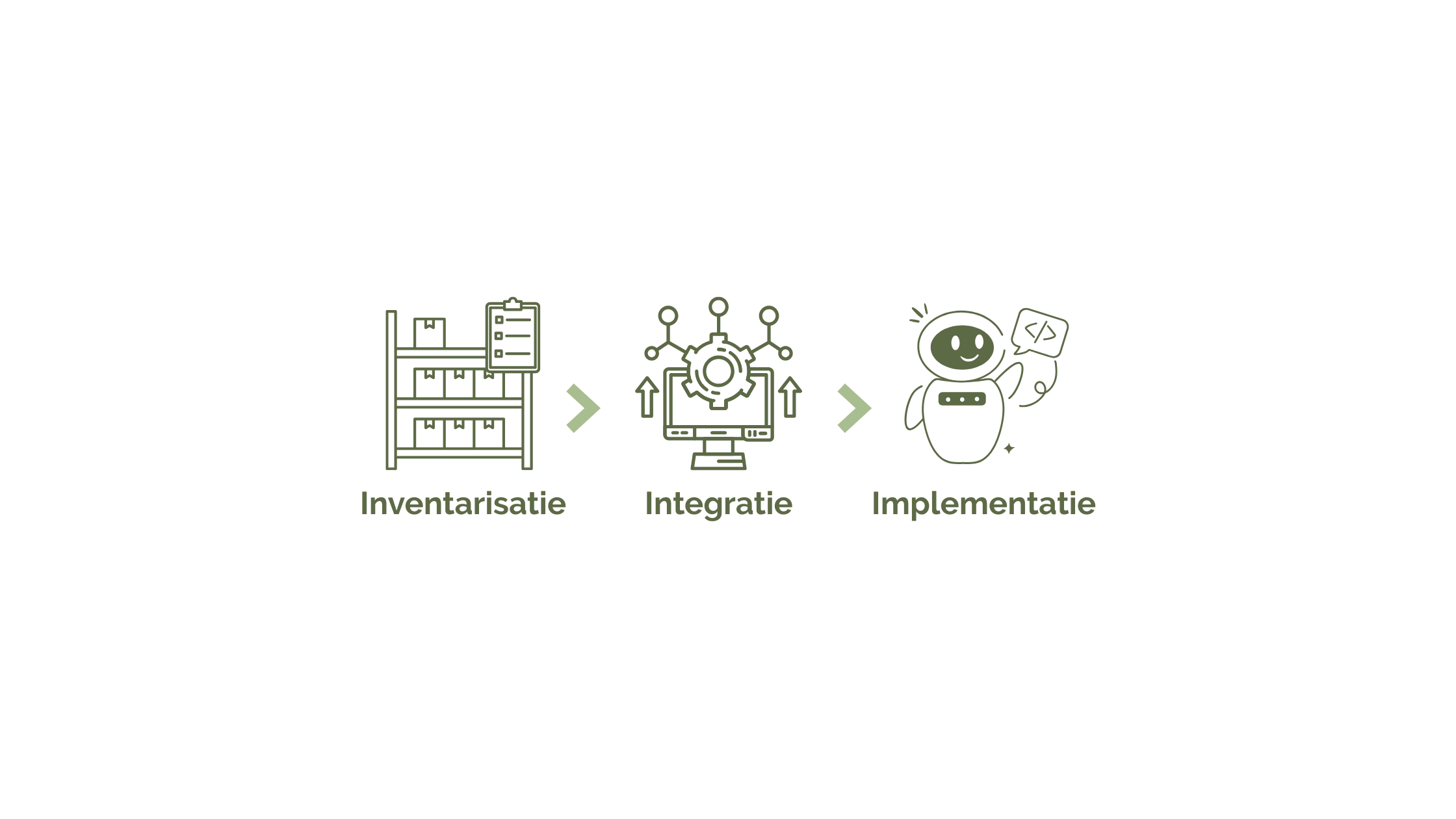 proces van databron naar AI-platform