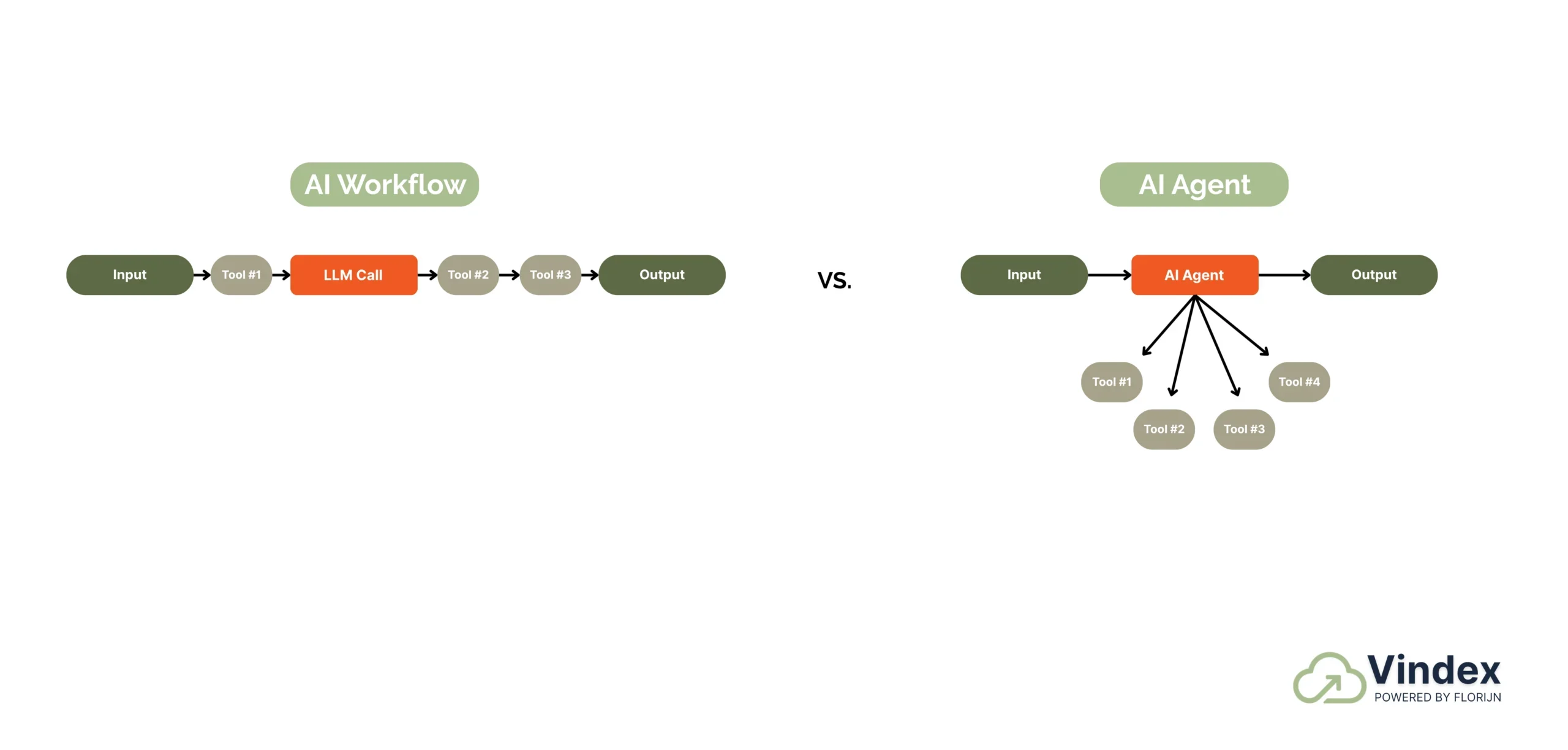 AI Workflow vs AI Agent. Schema. Vindex AI. Private Cloud.