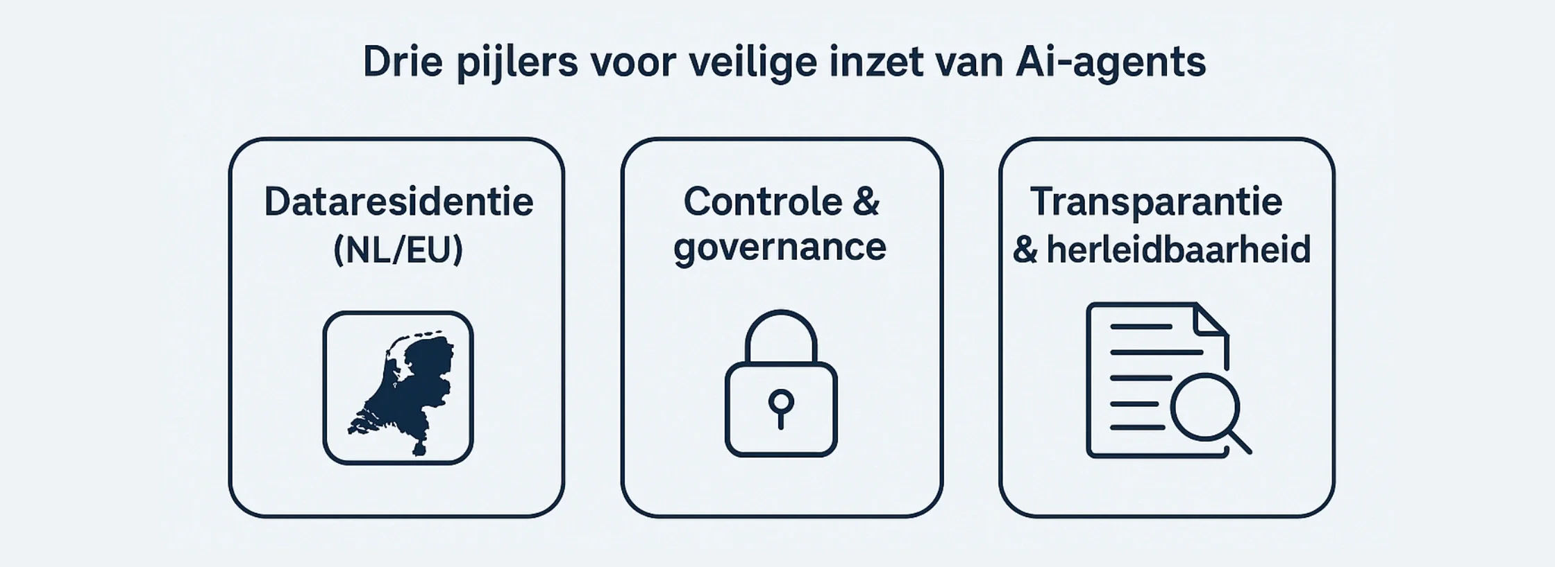 Infographic over veilige inzet van Ai‑agents met focus op dataresidentie NL/EU, governance en transparantie volgens AVG, NIS2, US cloud act en Ai-act.