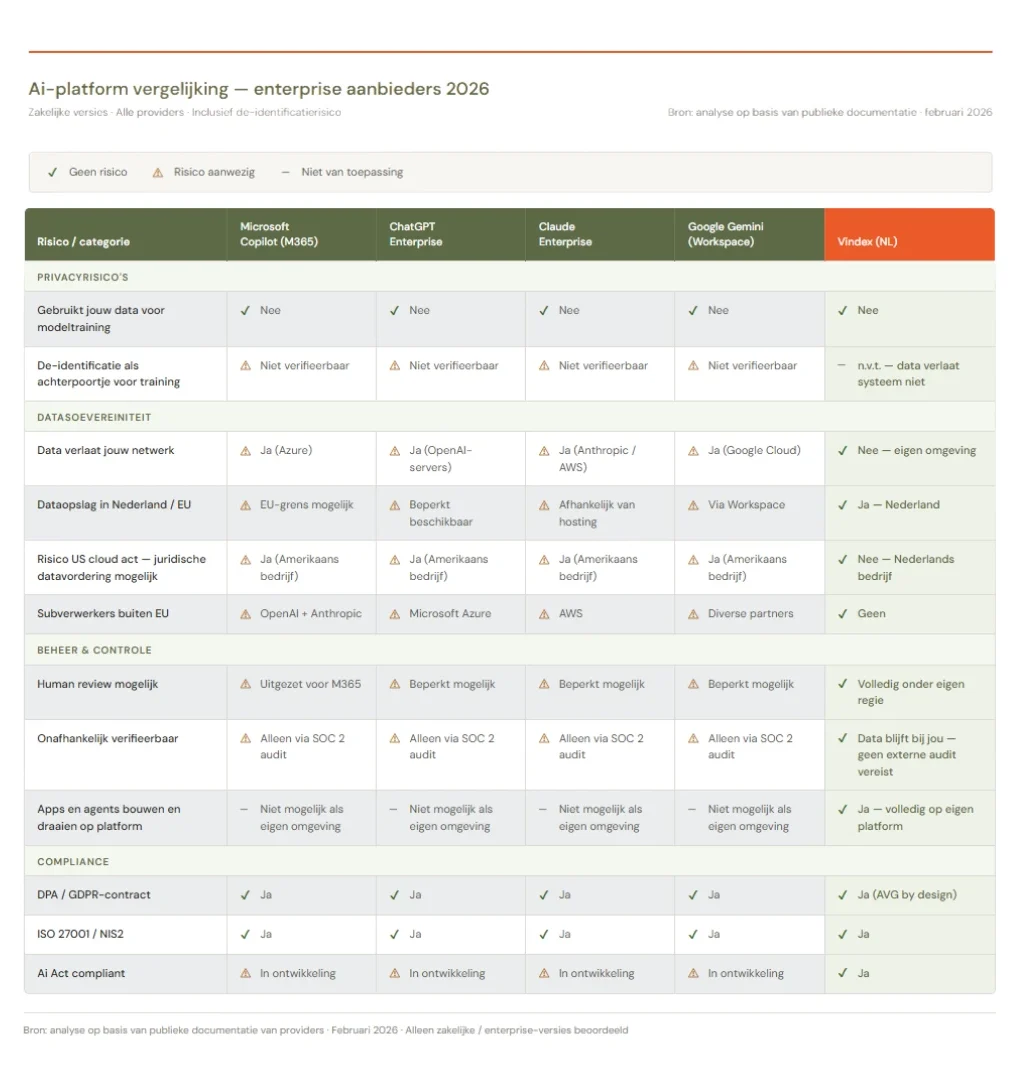 Vergelijking van Ai‑platforms zoals Microsoft Copilot, ChatGPT Enterprise, Claude, Google Gemini en Vindex met focus op US Cloud Act en data‑jurisdictie.