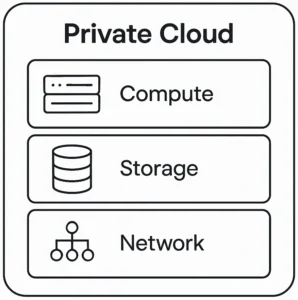 Een private cloud draait op dedicated infrastructuur die exclusief is ingericht voor jouw organisatie — geen gedeelde hardware, geen gedeelde netwerken en geen “onzichtbare lagen” waar je geen controle over hebt. Onder de motorkap bestaat deze omgeving uit drie kerncomponenten die samen zorgen voor performance, voorspelbaarheid en volledige datasoevereiniteit.