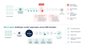 Infographic van Vindex die het verschil toont tussen traditionele factuurverwerking en factuurverwerking met een Ai-agent. Zonder Ai zorgt één afwijking voor handmatig werk en stilstand. Met de Vindex Ai-agent worden afwijkingen automatisch gecontroleerd en blijft het proces doorlopen, wat leidt tot minder fouten en meer rust in de operatie.