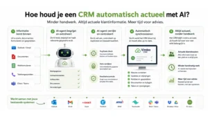 Infographic over hoe een AI-agent klantgegevens synchroniseert, dubbele records voorkomt en een CRM automatisch actueel houdt zonder extra handmatig werk.