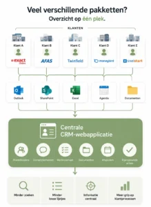 Procesdiagram van een maatwerk CRM-webapplicatie die klantinformatie, documenten en contactmomenten uit verschillende systemen centraal organiseert voor administratiekantoren.