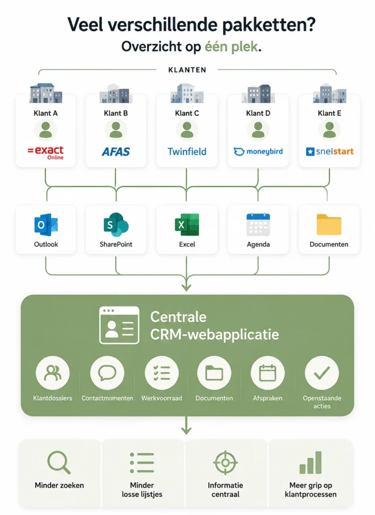 Procesdiagram van een maatwerk CRM-webapplicatie die klantinformatie, documenten en contactmomenten uit verschillende systemen centraal organiseert voor administratiekantoren.