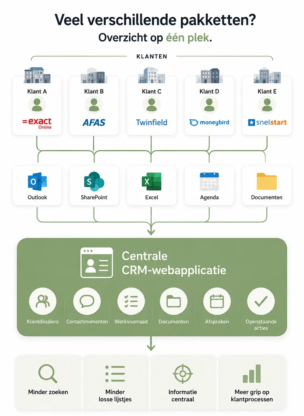 Procesdiagram van een maatwerk CRM-webapplicatie die klantinformatie, documenten en contactmomenten uit verschillende systemen centraal organiseert voor administratiekantoren.