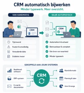 CRM automatisering en koppeling met boekhoudsoftware voor administratiekantoren, met centrale verwerking van klantdata en planning