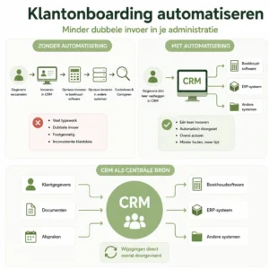 Infografiek over klantonboarding automatiseren voor administratiekantoren, waarbij CRM, ERP en boekhoudsoftware worden gekoppeld om dubbele invoer te verminderen en klantgegevens automatisch te synchroniseren.