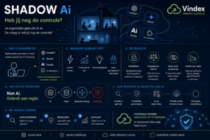 Infographic over Shadow Ai binnen organisaties met risico's zoals datalekken, compliance-uitdagingen en verlies van controle, inclusief de Vindex-aanpak voor veilige Ai in een private cloud omgeving.