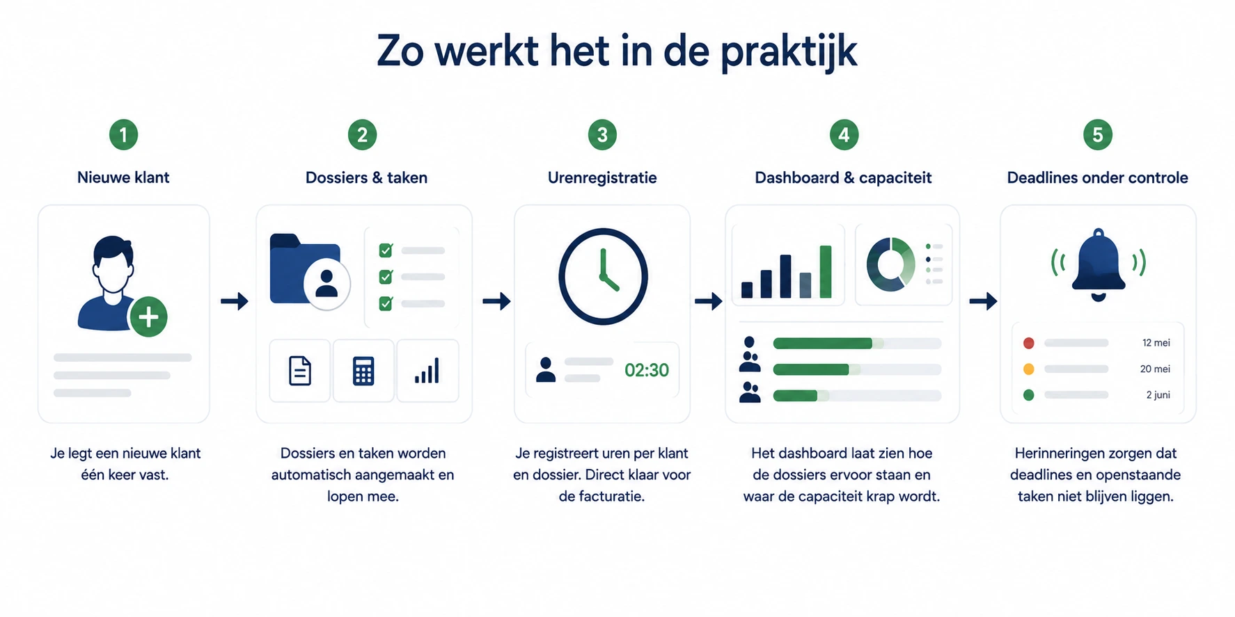 Infografiek van de werkwijze van het CRM- en operationsplatform voor administratiekantoren, met klantbeheer, dossierbeheer, urenregistratie, capaciteitsplanning en deadlinebewaking ondersteund door de Ai-laag van Vindex.