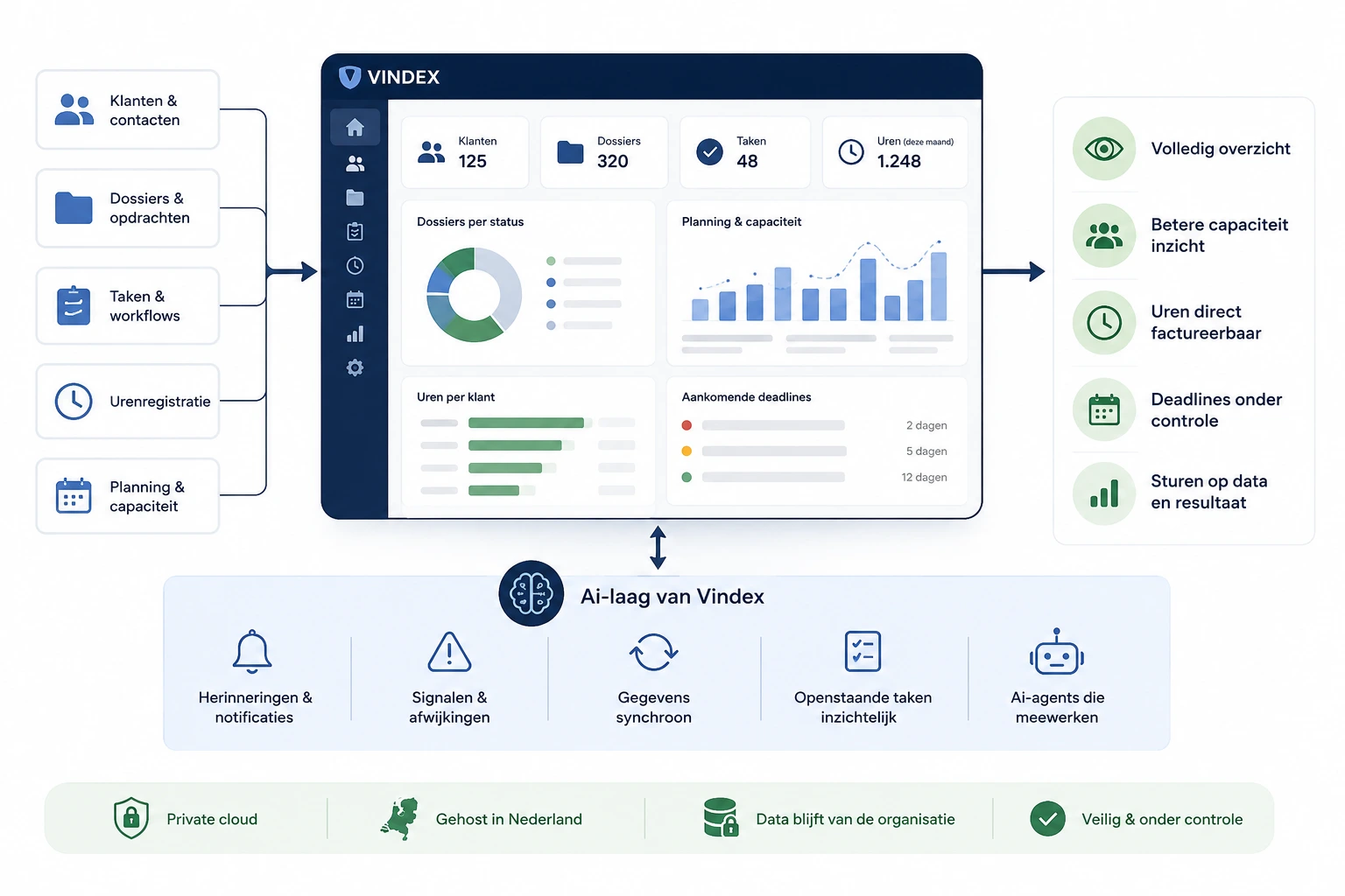 Infografiek van het CRM- en operationsplatform voor administratiekantoren met klantbeheer, dossierbeheer, urenregistratie, capaciteitsplanning en de Ai-laag van Vindex.