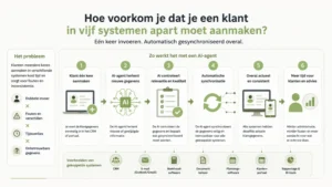 Infographic die laat zien hoe een AI-agent klantgegevens automatisch synchroniseert tussen CRM, Outlook, boekhoudsoftware en andere systemen, zodat dubbele invoer wordt voorkomen.