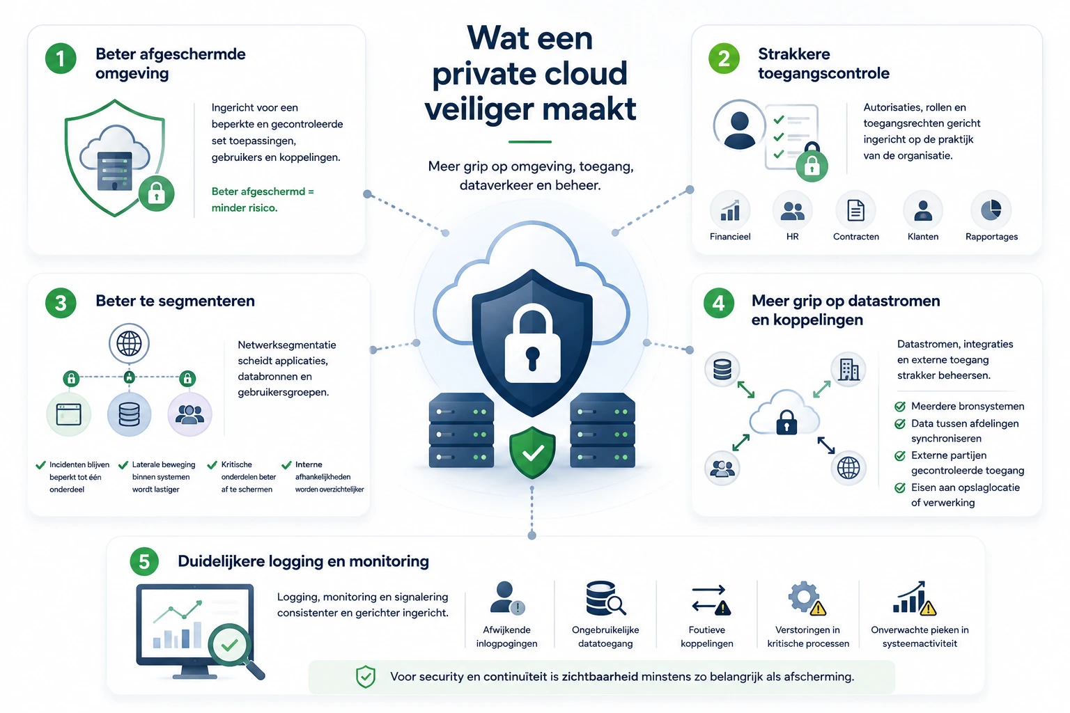 Infographic over private cloud beveiliging met de belangrijkste beveiligingsvoordelen: beter afgeschermde omgeving, strakkere toegangscontrole, netwerksegmentatie, grip op datastromen en logging en monitoring.