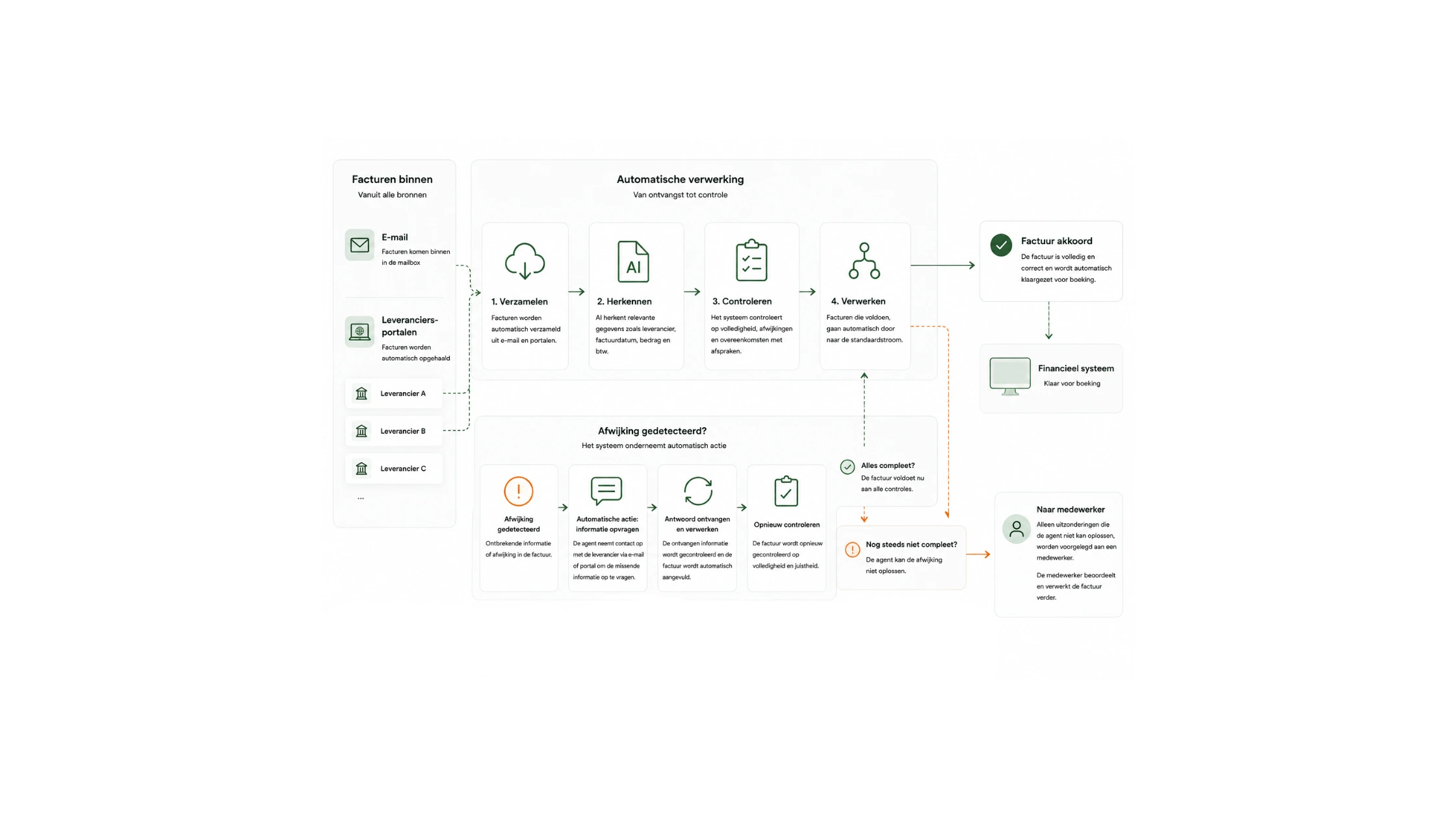 Dashboard voor het automatiseren van inkomende inkoopfacturen vanuit e-mail en leveranciersportalen.