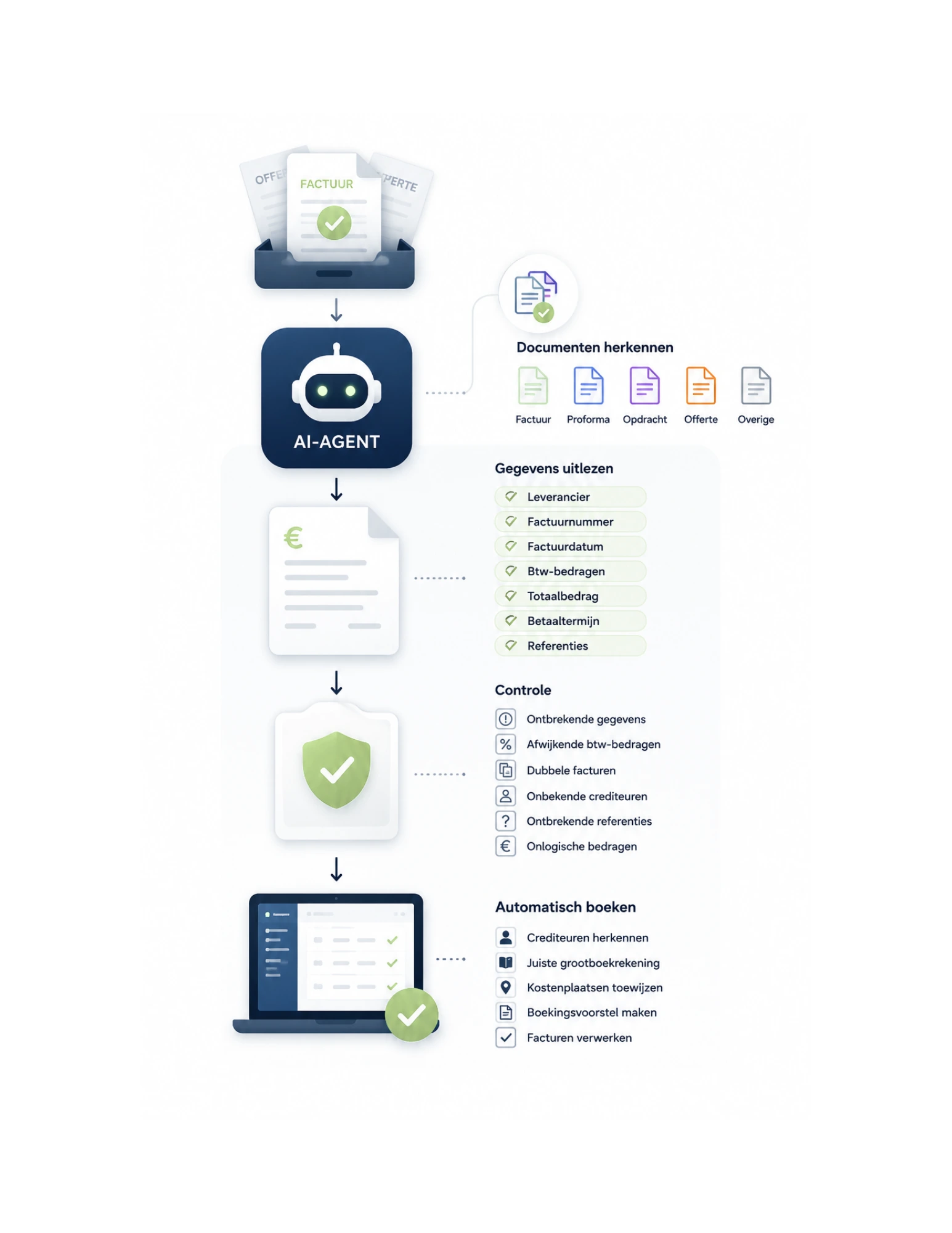 Staande infographic die laat zien hoe een AI-agent inkomende facturen automatisch herkent, gegevens uitleest, afwijkingen controleert en facturen verwerkt in de boekhouding.