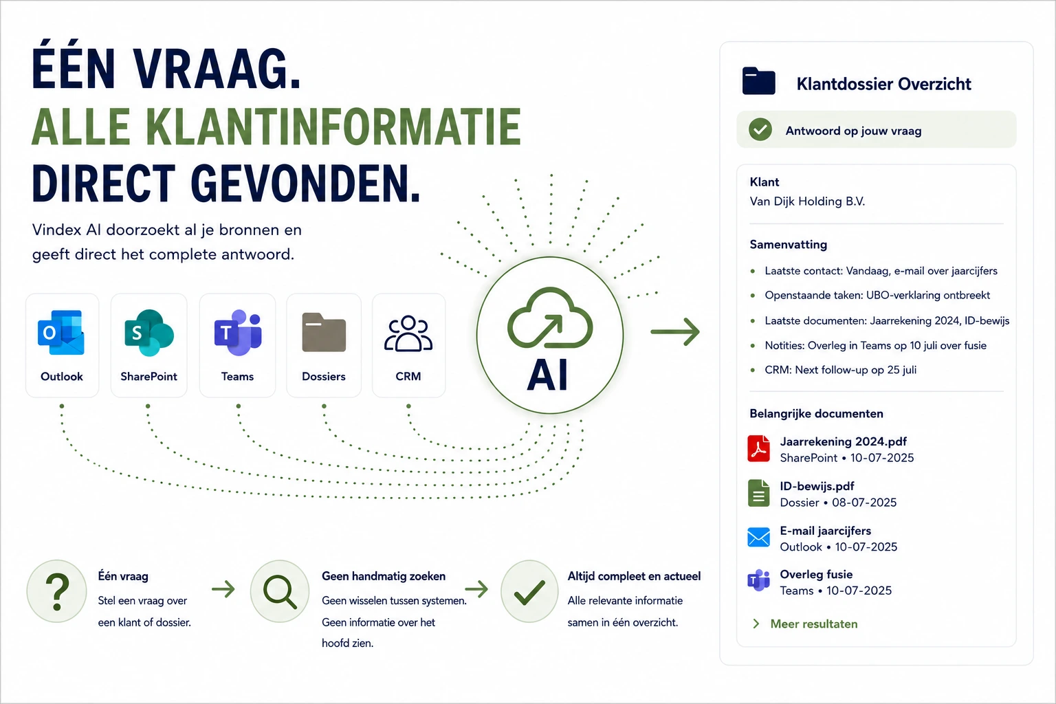 Vindex Ai brengt klantinformatie uit Outlook, SharePoint, Teams, dossiers en CRM automatisch samen in één compleet klantoverzicht.