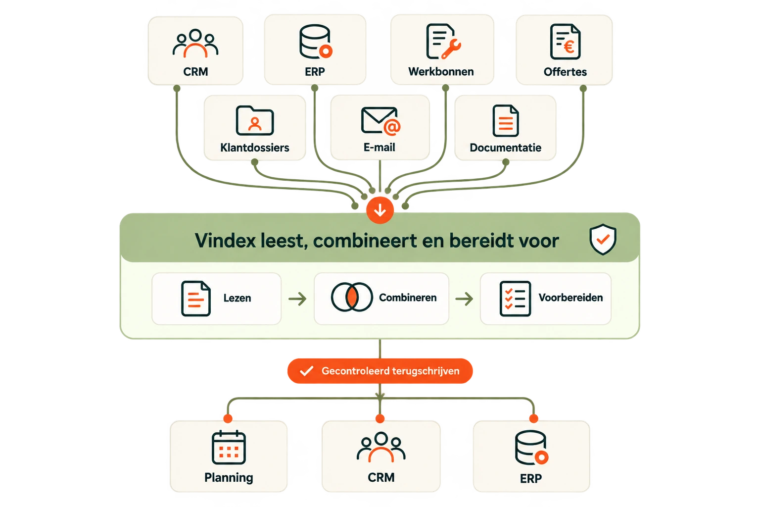 Vindex combineert informatie uit CRM, ERP, werkbonnen, offertes, klantdossiers, e-mail en documentatie en schrijft deze gecontroleerd terug naar de bestaande systemen.