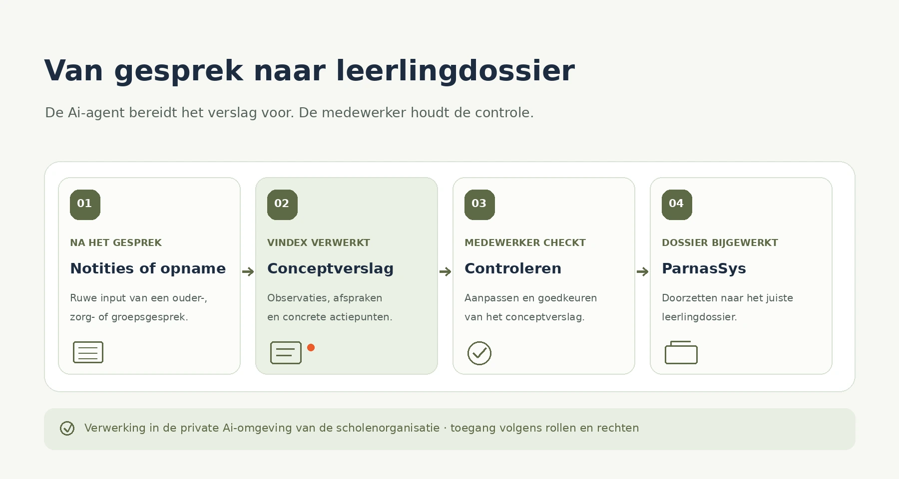 Infographic: Vindex zet gespreksnotities om in een conceptverslag met observaties, afspraken en actiepunten. Na controle door de medewerker gaat het verslag naar het leerlingdossier in ParnasSys.