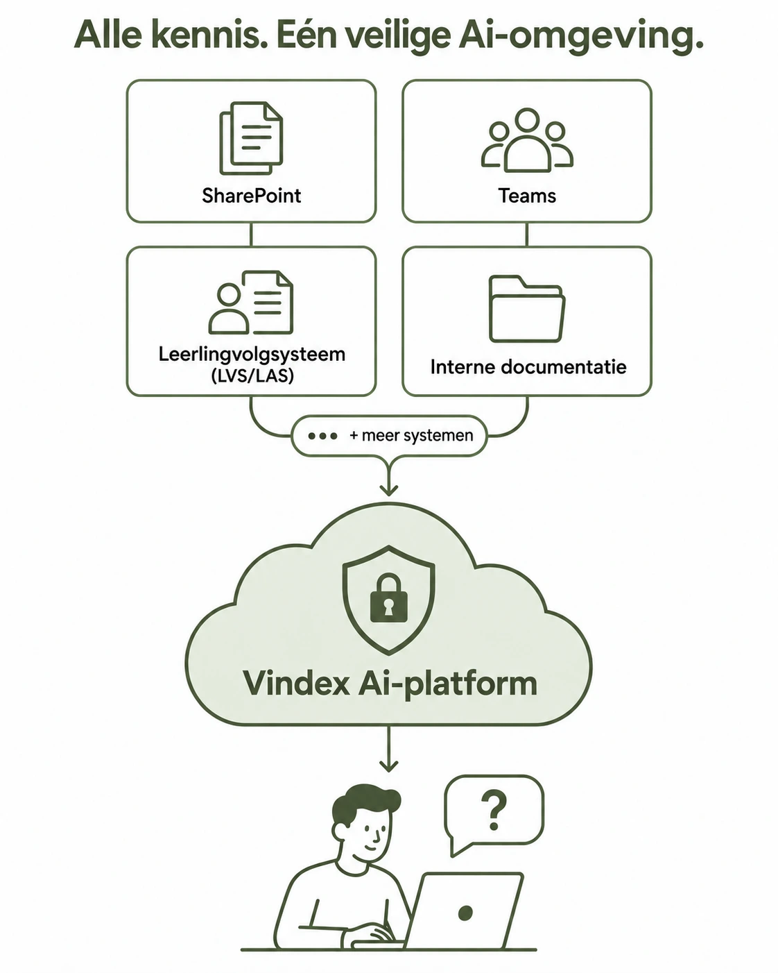 Van losse publieke Ai-tools naar één veilig Vindex Ai-platform voor meerdere scholen, met grip op gebruik, data en beleid.