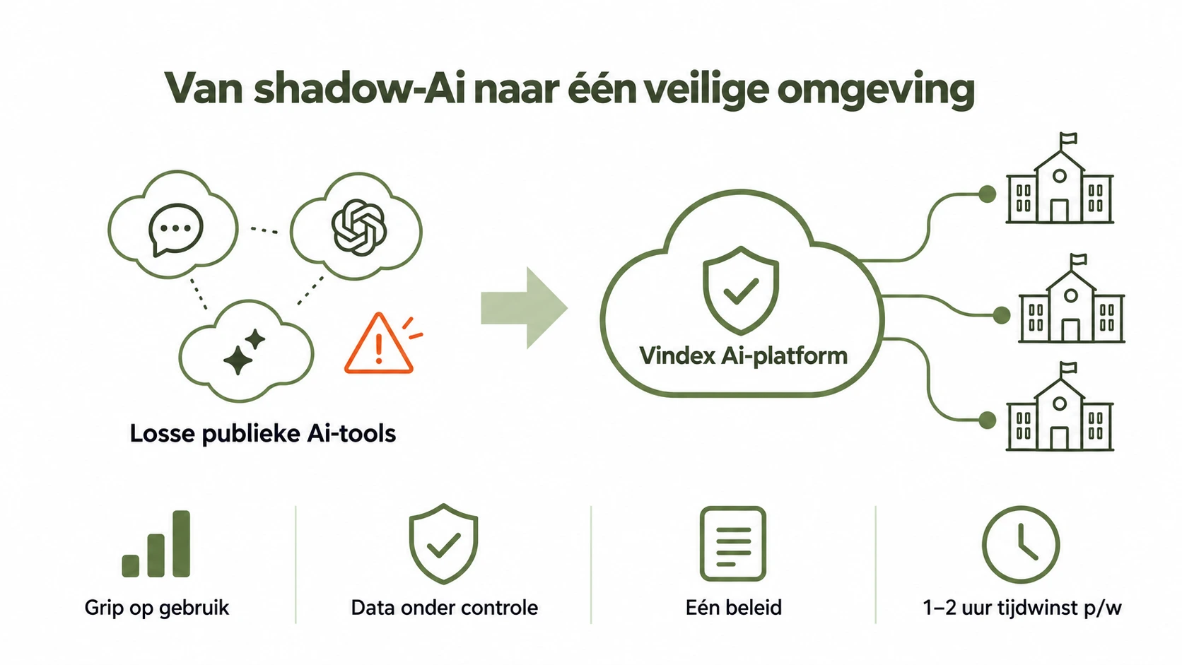 SharePoint, Teams, het leerlingvolgsysteem en andere informatiebronnen gekoppeld aan één veilig Vindex Ai-platform voor medewerkers.