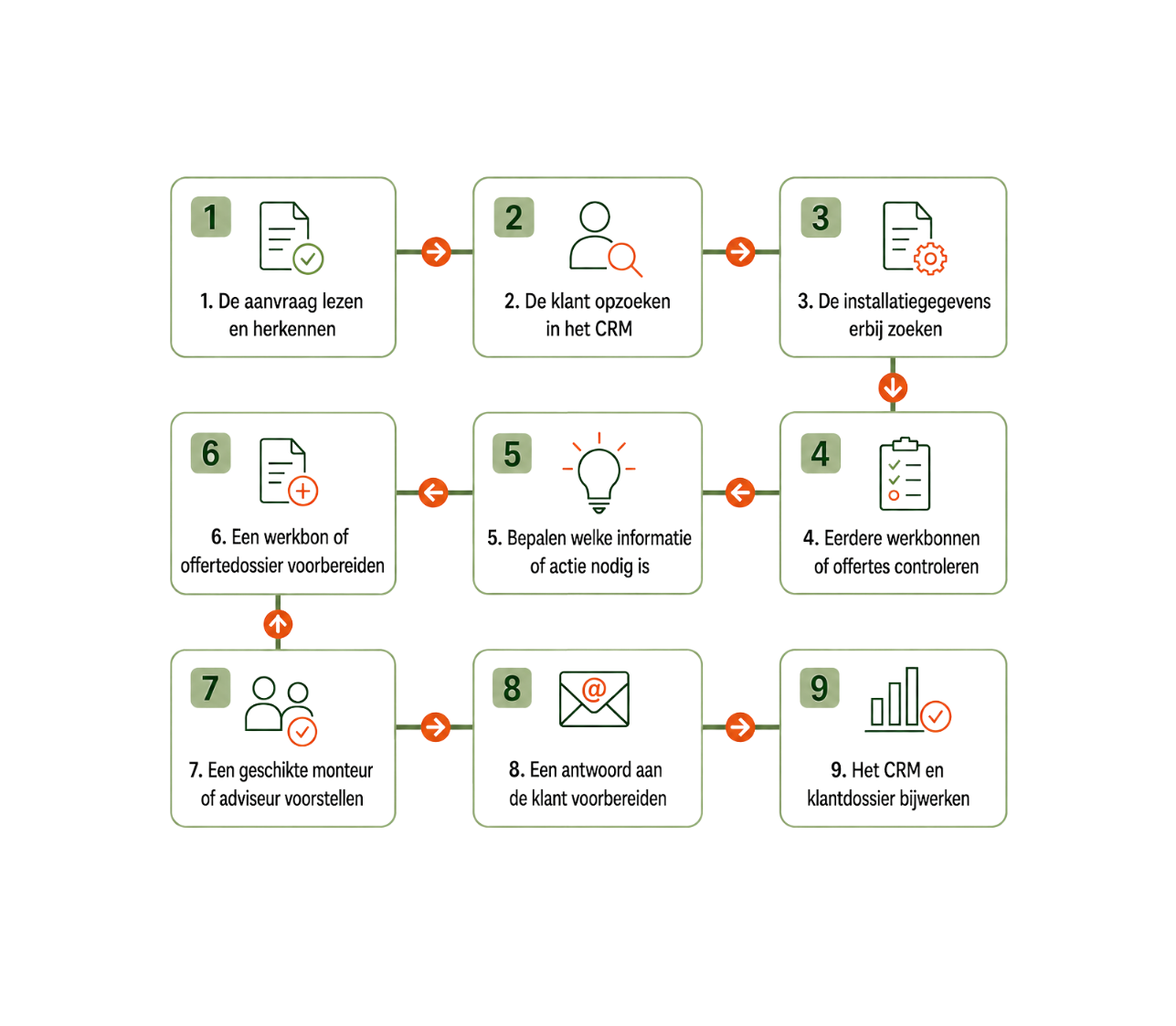 Stappenplan waarin Vindex een aanvraag van een installatiebedrijf leest, klant- en installatiegegevens opzoekt en een werkbon of offertedossier voorbereidt.