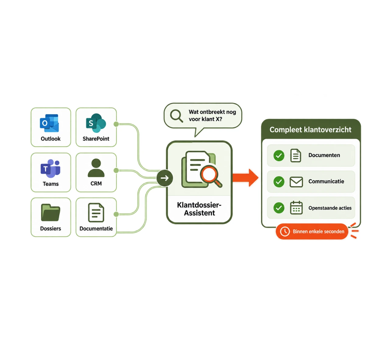 Vindex Klantdossier-Assistent combineert informatie uit Outlook, SharePoint, Teams, CRM, dossiers en documentatie tot één compleet klantoverzicht.