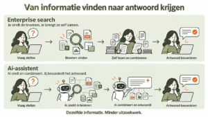 Vergelijking tussen enterprise search en een Ai-assistent: zelf bronnen lezen en combineren versus Ai die bronnen doorzoekt en een antwoord samenstelt, met menselijke beoordeling.