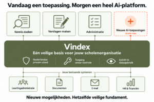 Vindex als centrale basis tussen je bestaande systemen en Ai-toepassingen. Het oranje uitbreidingsvak laat zien: nieuwe toepassingen aansluiten op hetzelfde veilige fundament.